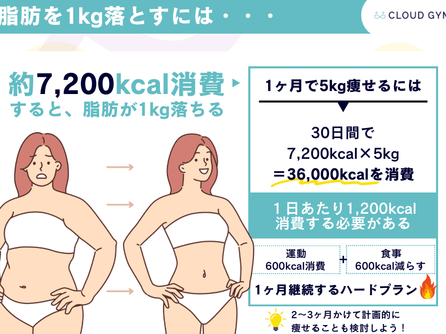 e38380e382a4e382a8e38383e38388e381a7e4bd95e382ade383ade890bde381a8e38199efbc9fe79baee6a899e8a8ade5ae9ae381a8e696b9e6b395e38292e8a7a3 ダイエットで何キロ落とす?目標設定と方法を解説