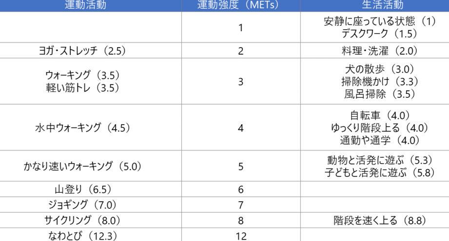 e38380e382a4e382a8e38383e38388e381a8e4b880e697a5e4b8ade4bd95e6ada9e6ada9e3818fe381b9e3818de3818be381aee996a2e4bf82e381a8e381af ダイエットと一日中何歩歩くべきかの関係とは