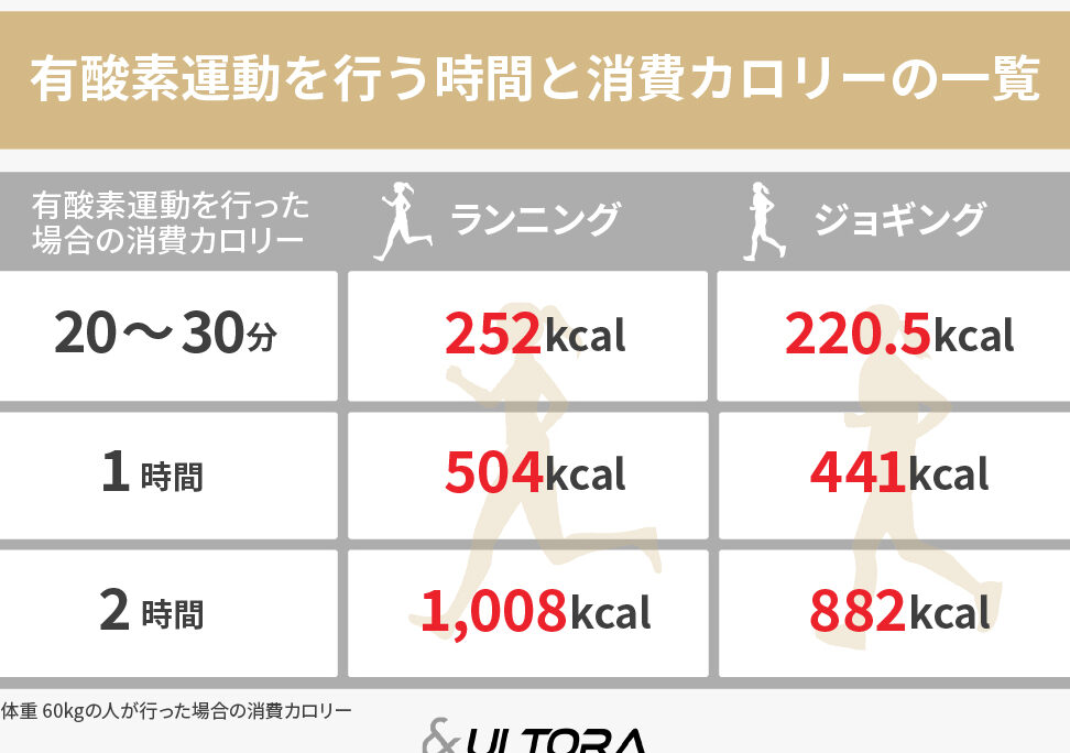 e38380e382a4e382a8e38383e38388e381abe3818ae38191e3828be69c89e985b8e7b4a0e9818be58b95e381aee79086e683b3e79a84e381aae9a0bbe5baa6e381af ダイエットにおける有酸素運動の理想的な頻度は週何回?