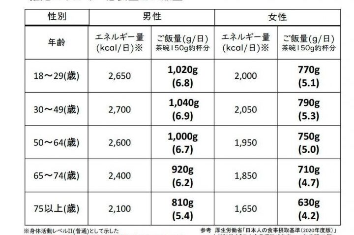 e38380e382a4e382a8e38383e38388e381abe3818ae38191e3828be7b1b3e381aee981a9e58887e381aae69182e58f96e9878fe381afe381a9e381aee3818fe38289 ダイエットにおける米の適切な摂取量はどのくらい?