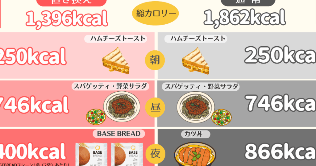 e38380e382a4e382a8e38383e38388e381aee3819fe38281e381ae1e697a5e381aee5bf85e8a681e382abe383ade383aae383bce381aee8a888e7ae97e696b9e6b395 ダイエットのための1日の必要カロリーの計算方法