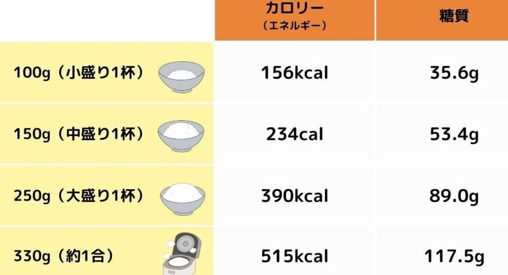 e38380e382a4e382a8e38383e38388e4b8ade381aee799bde7b1b3e38081e4b880e697a5e4bd95e382b0e383a9e383a0e3818ce981a9e58887e3818be8a7a3e8aaac ダイエット中の白米、一日何グラムが適切か解説