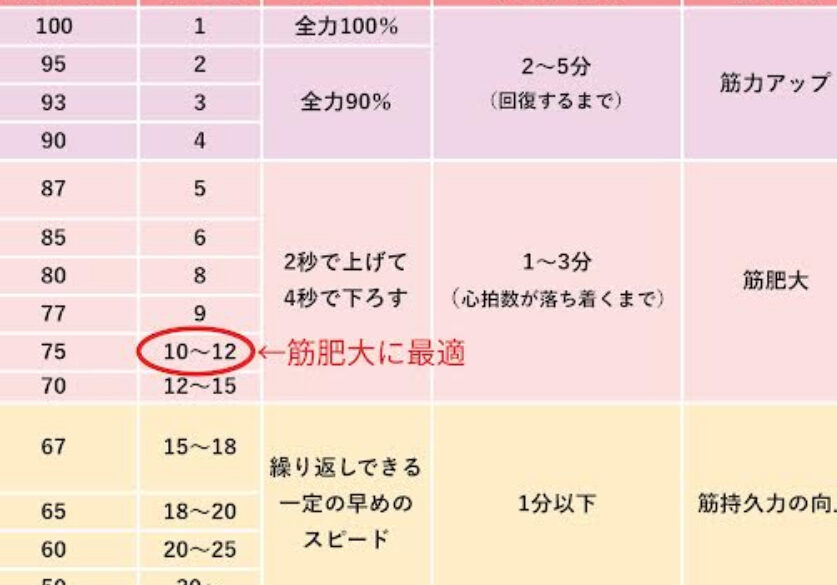 ダイエット週何回の運動が必要かを解説します