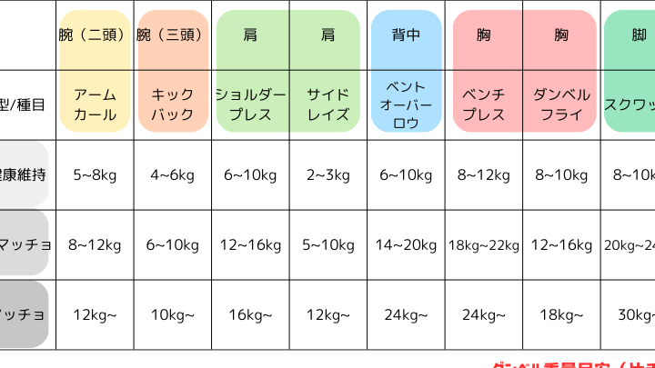 ダンベルダイエットに適した重さは何キロか