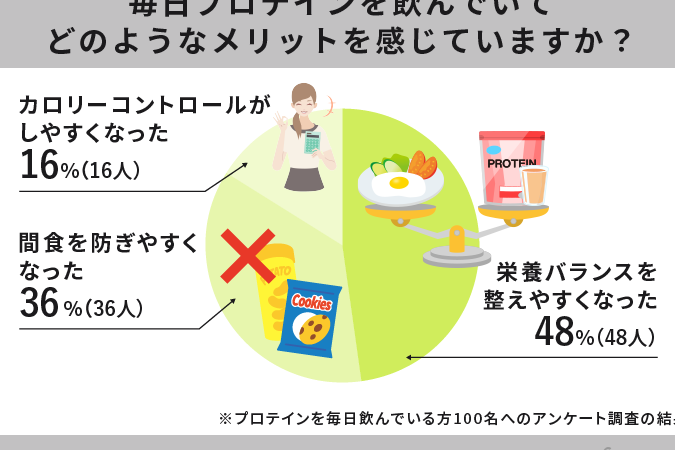 プロテインダイエットは一日に何回飲むべきか