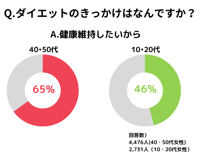 e5a5b3e38380e382a4e382a8e38383e38388e381aae3819cefbc9fe5a5b3e680a7e3818ce38380e382a4e382a8e38383e38388e38292e981b8e381b6e79086e794b1 女ダイエットなぜ?女性がダイエットを選ぶ理由とは
