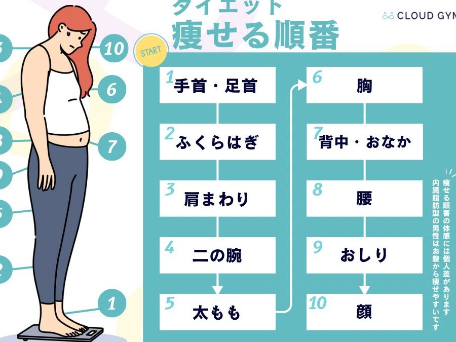 筋トレダイエットはどこから始めるべきか解説