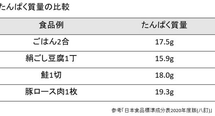 米のダイエットにおける一日の摂取量は何合？