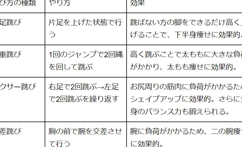 e7b884e8b7b3e381b3e38380e382a4e382a8e38383e38388-e4bd95e59b9ee3818ce58ab9e69e9ce79a84e3818be38292e5beb9e5ba95e8a7a3e8aaac 縄跳びダイエット 何回が効果的かを徹底解説